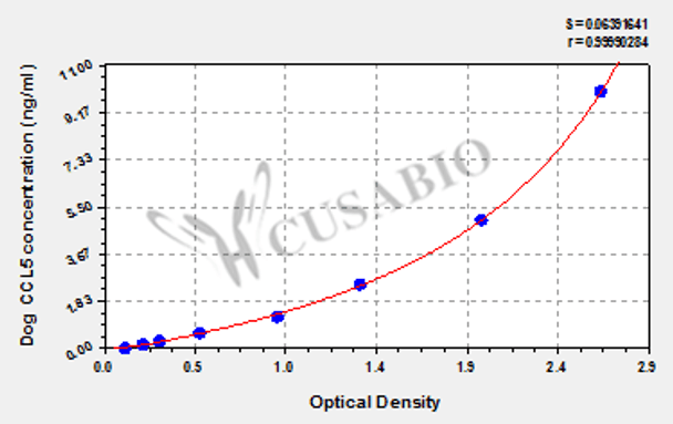 Dog C-C motif chemokine 5 (CCL5) ELISA kit