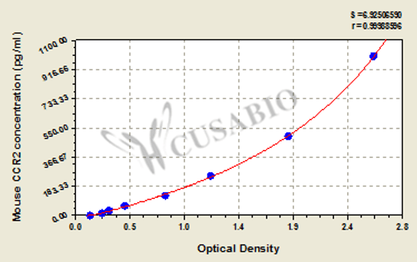 Mouse C-C chemokine receptor type 2 (CCR2) ELISA kit