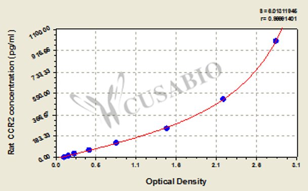 Rat C-C chemokine receptor type 2 (CCR2) ELISA kit