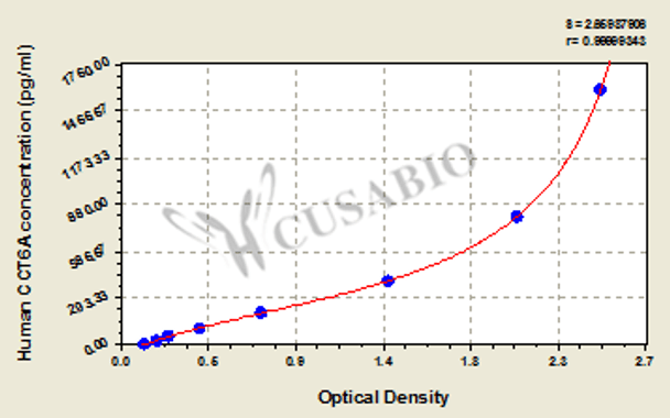 Human T-complex protein 1 subunit zeta (CCT6A) ELISA kit