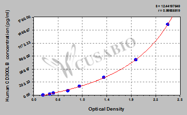 Human CMRF35-like molecule 7 (CD300LB) ELISA kit