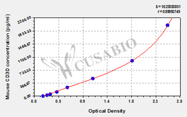 Mouse T-cell surface glycoprotein CD3 delta chain (CD3D) ELISA kit