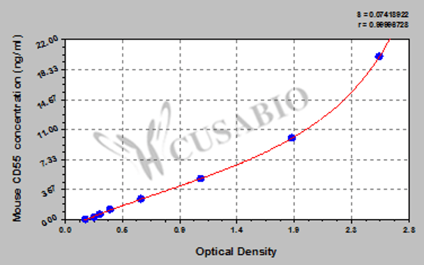Mouse Complement decay-accelerating factor (CD55) ELISA kit