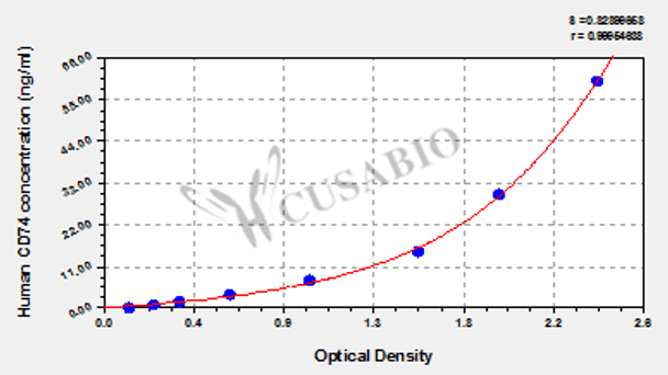 Human HLA class II histocompatibility antigen gamma chain (CD74) ELISA kit