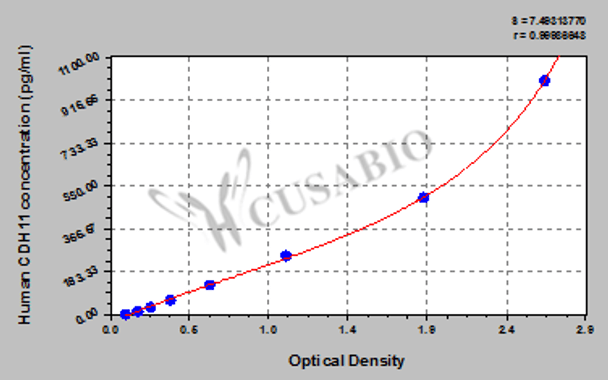 Human Cadherin-11 (CDH11) ELISA kit
