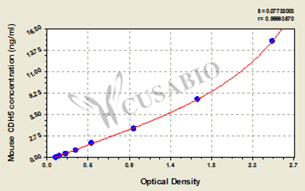 Mouse Cadherin-5 (CDH5) ELISA kit