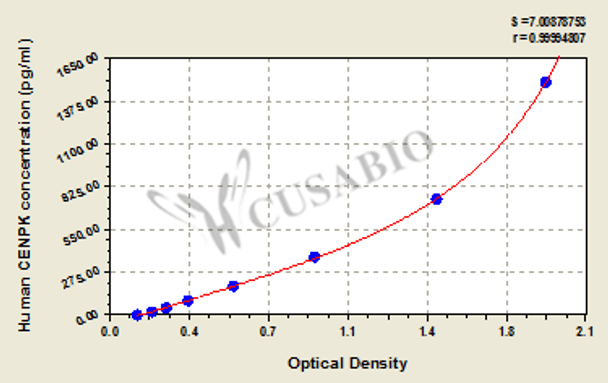 Human Centromere protein K (CENPK) ELISA kit