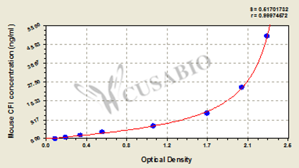 Mouse Complement factor I (CFI) ELISA kit