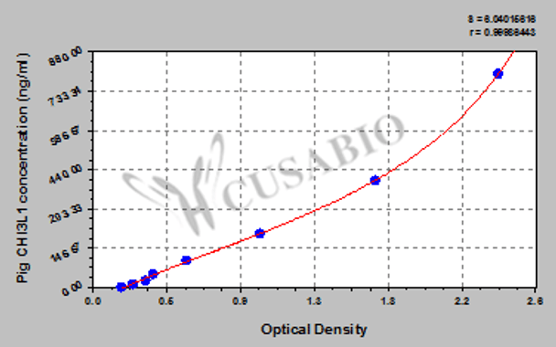 Pig Chitinase-3-like protein 1 (CHI3L1) ELISA kit