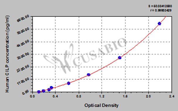 Human Cartilage intermediate layer protein 1 (CILP) ELISA kit