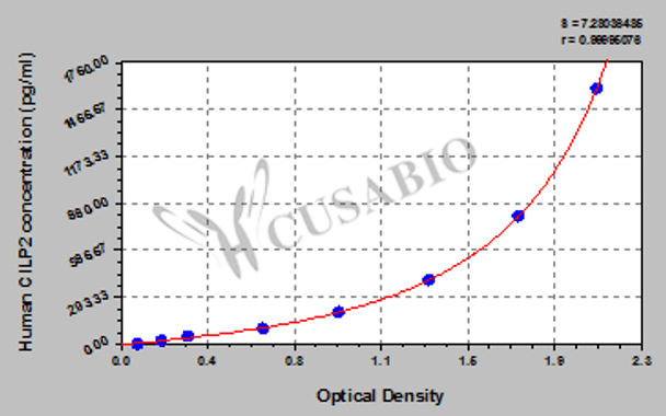 Human Cartilage intermediate layer protein 2 (CILP2) ELISA kit