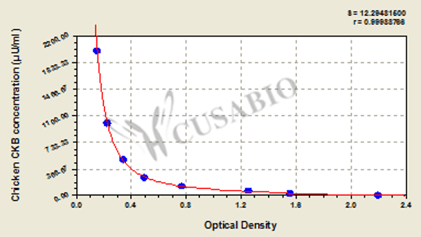 Chicken Creatine kinase B-type (CKB) ELISA kit