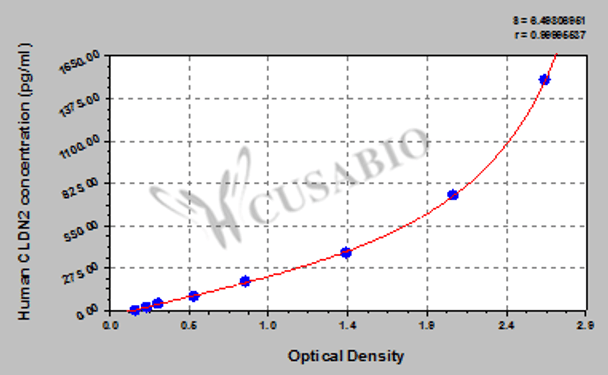 Human Claudin-2 (CLDN2) ELISA kit