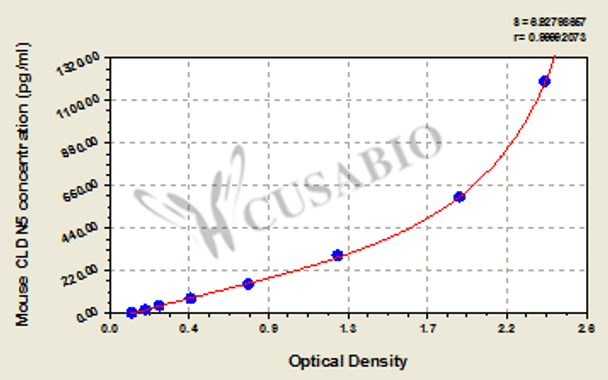 Mouse Claudin-5 (CLDN5) ELISA kit