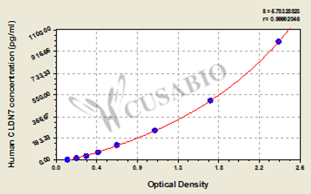 Human Claudin-7 (CLDN7) ELISA kit