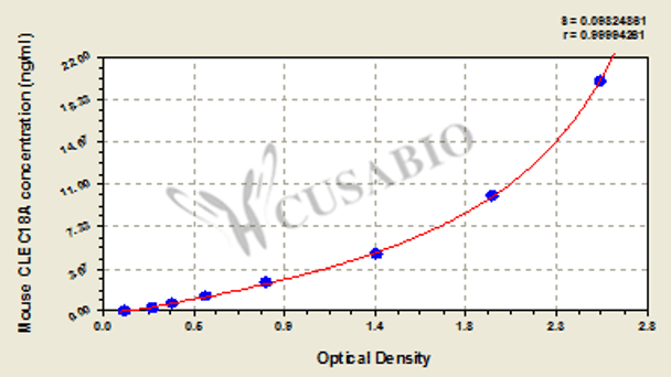 Mouse C-type lectin domain family 18 member A (CLEC18A) ELISA kit