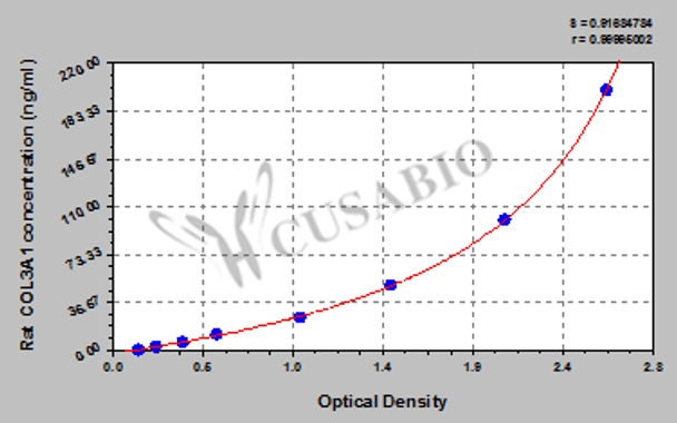 Rat Collagen alpha-1 (III) chain (COL3A1) ELISA kit