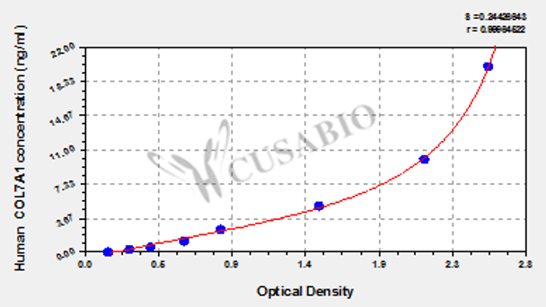 Human Collagen alpha-1 (VII) chain (COL7A1) ELISA kit
