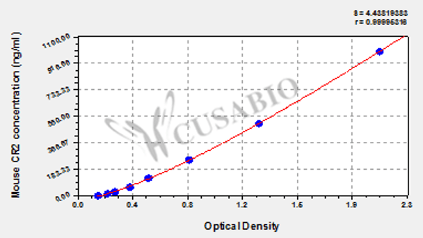 Mouse Complement receptor type 2 (CR2) ELISA kit