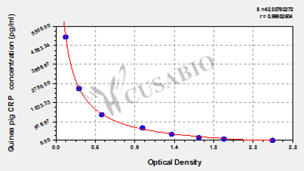 Guinea pig C-reactive protein (CRP) ELISA kit