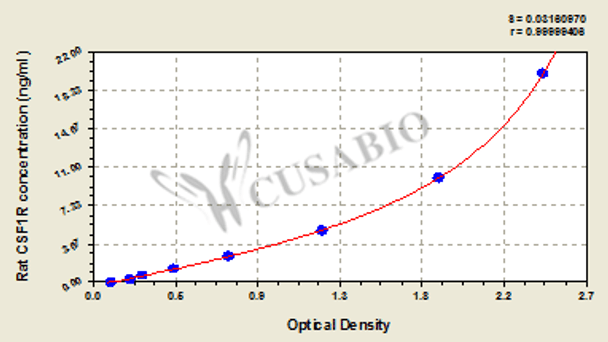 Rat Macrophage colony-stimulating factor 1 receptor (CSF1R) ELISA kit