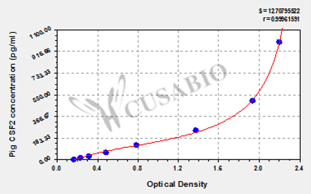 Pig Granulocyte-macrophage colony-stimulating factor (CSF2) ELISA kit