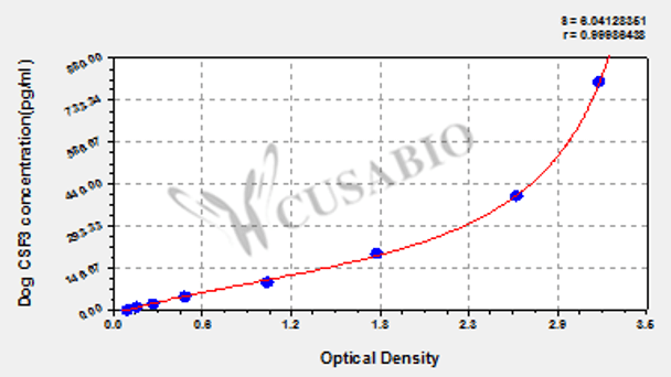 Dog Granulocyte colony-stimulating factor (CSF3) ELISA kit