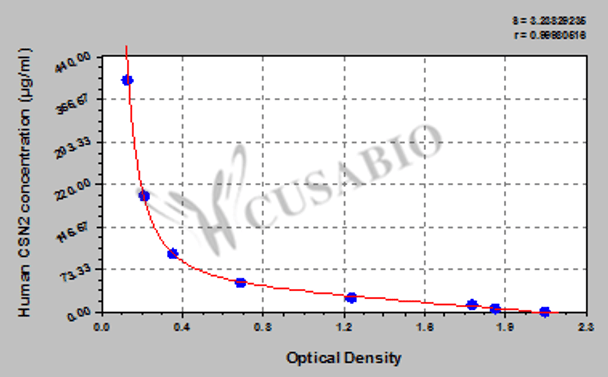 Human Beta-casein (CSN2) ELISA kit