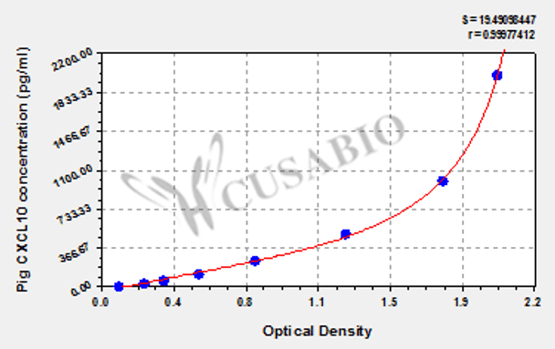 Pig C-X-C motif chemokine 10 (CXCL10) ELISA kit