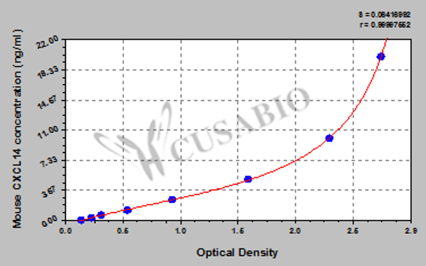 Mouse C-X-C motif chemokine 14 (CXCL14) ELISA kit
