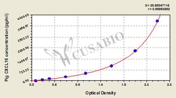 Pig C-X-C motif chemokine 16 (CXCL16) ELISA kit
