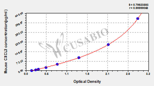Mouse C-X-C motif chemokine 3 (CXCL3) ELISA kit