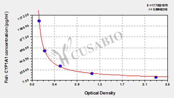 Fish Cytochrome P450 1A1 (CYP1A1) ELISA kit