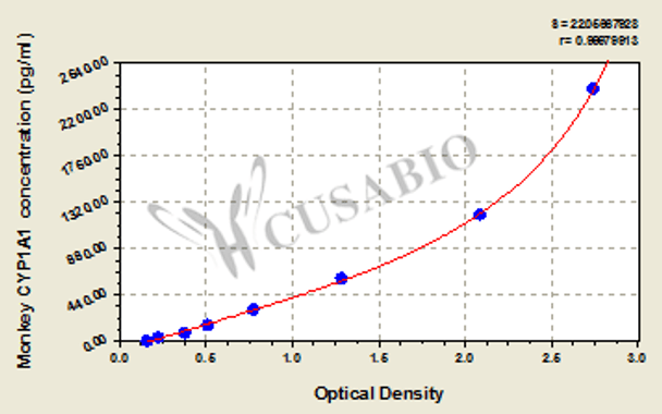 Monkey Cytochrome P450 1A1 (CYP1A1) ELISA kit