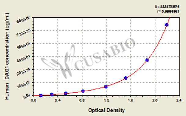 Human dystroglycan 1 (dystrophin-associated glycoprotein 1) (DAG1) ELISA kit