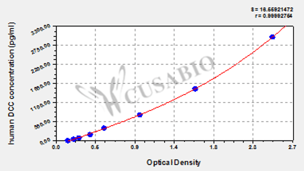 Human Netrin receptor DCC (DCC) ELISA kit