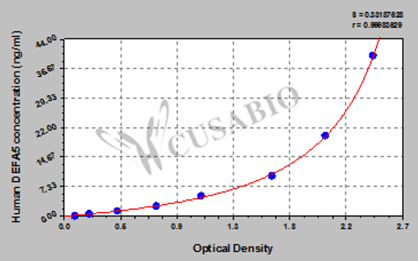 Human Defensin-5 (DEFA5) ELISA kit