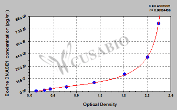 Bovine Deoxyribonuclease-1 (DNASE1) ELISA kit