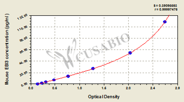 Mouse Interleukin-27 subunit beta (EBI3) ELISA kit