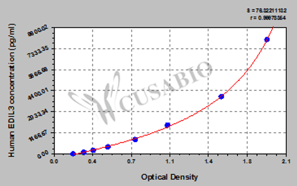 Human EGF-like repeat and discoidin I-like domain-containing protein 3 (EDIL3) ELISA kit