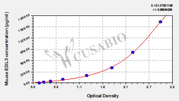 Mouse EGF-like repeat and discoidin I-like domain-containing protein 3 (EDIL3) ELISA kit