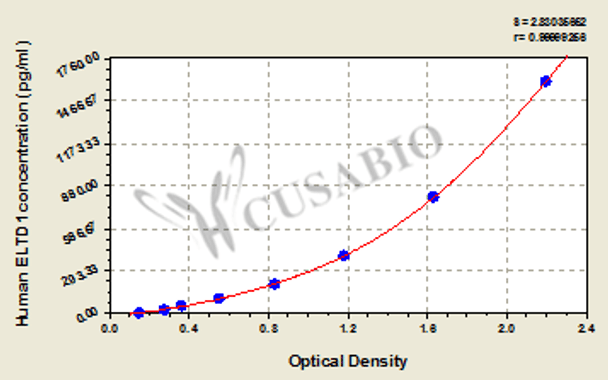 Human EGF, latrophilin and seven transmembrane domain-containing protein 1 (ELTD1) ELISA kit
