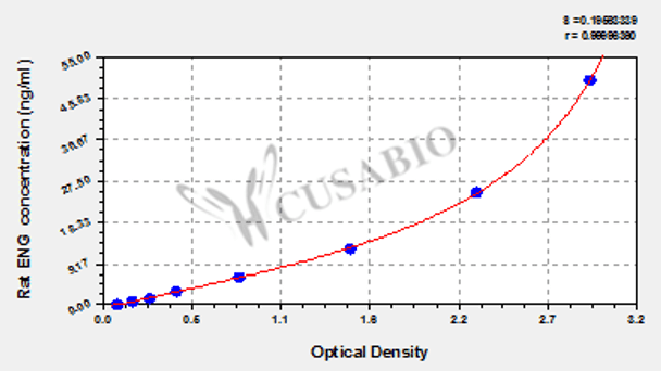 Rat Endoglin (ENG) ELISA kit
