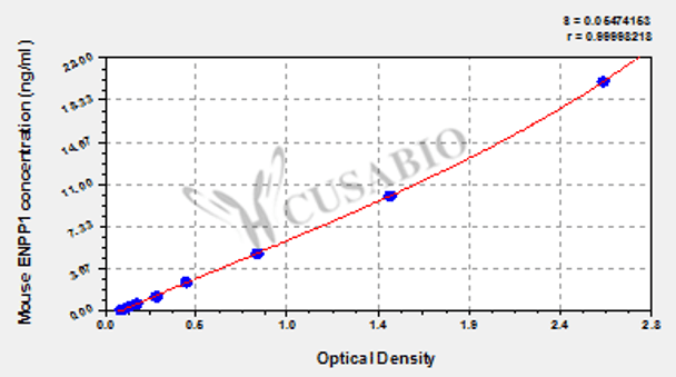 Mouse Ectonucleotide pyrophosphatase/phosphodiesterase family member 1 (ENPP1) ELISA kit