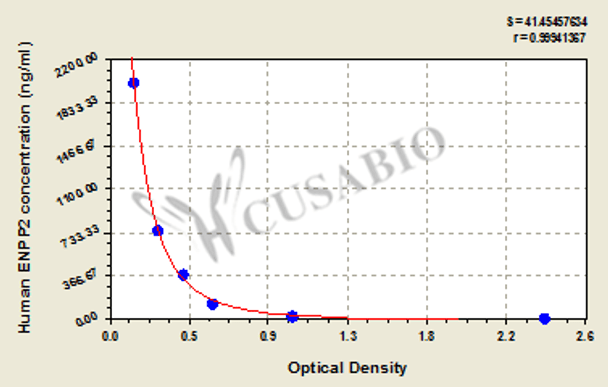 Human Ectonucleotide pyrophosphatase/phosphodiesterase family member 2 (ENPP2) ELISA kit