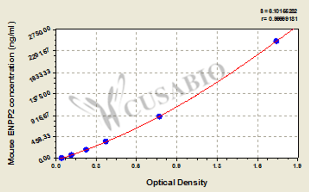 Mouse Ectonucleotide pyrophosphatase/phosphodiesterase family member 2 (ENPP2) ELISA kit