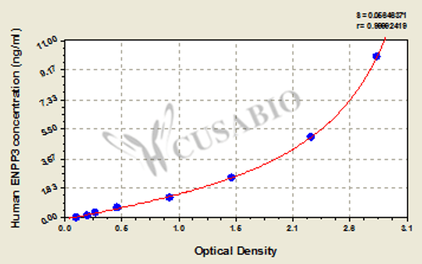 Human Ectonucleotide pyrophosphatase/phosphodiesterase family member 3 (ENPP3) ELISA kit
