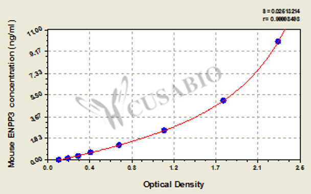 Mouse Ectonucleotide pyrophosphatase/phosphodiesterase family member 3 (ENPP3) ELISA kit
