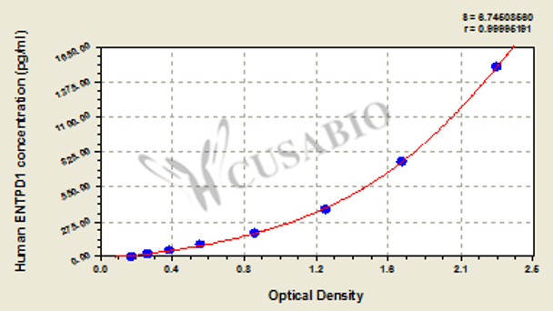 Human Ectonucleoside triphosphate diphosphohydrolase 1 (ENTPD1) ELISA kit