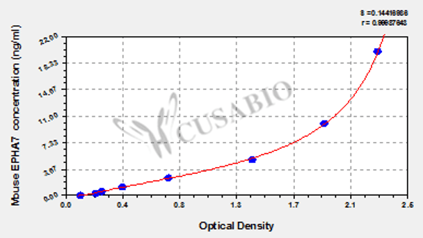 Mouse Ephrin type-A receptor 7 (EPHA7) ELISA kit